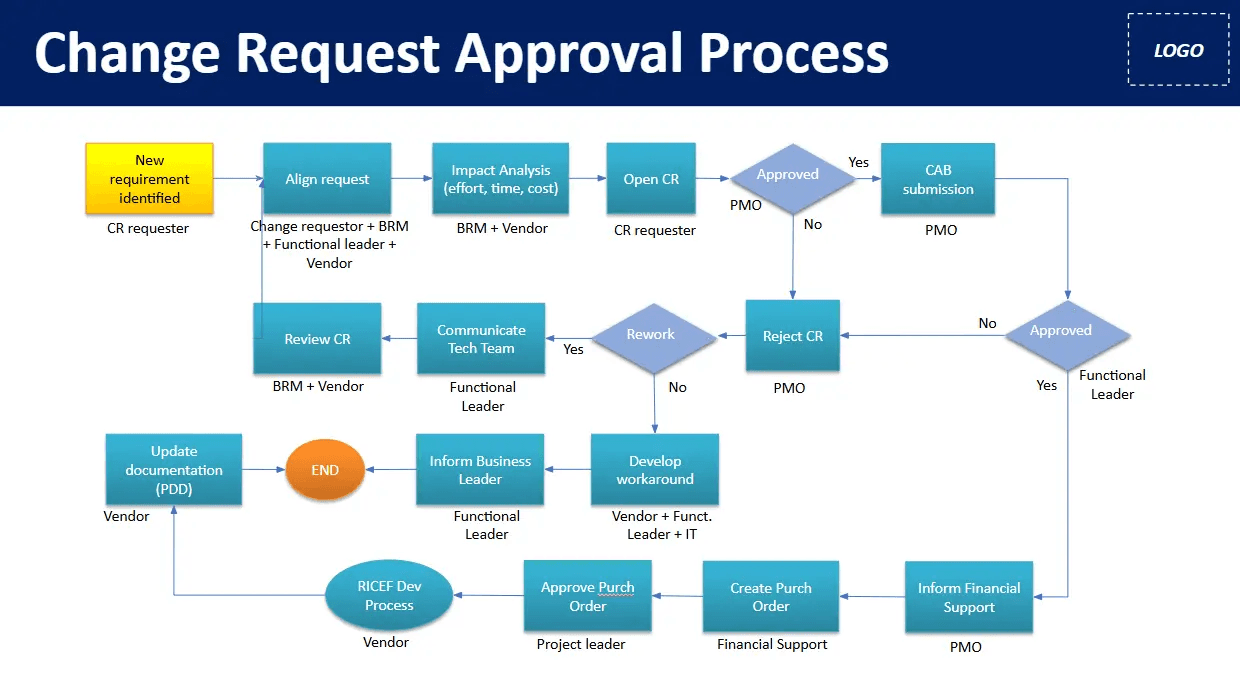 A screenshot of a status report template.