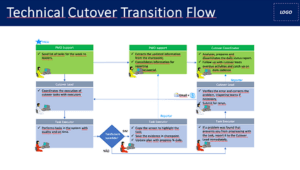 A screenshot of a project management template.